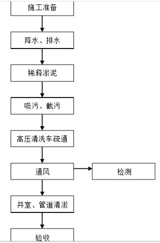 污水管道疏通工程量怎么计算(污水管道疏通工程量怎么计算的)