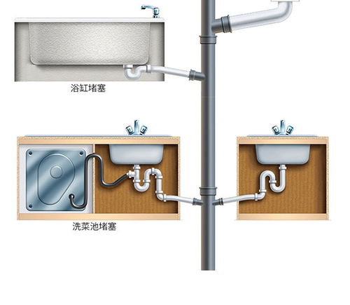 y型厨房下水管道怎么疏通(y型厨房下水管道怎么疏通的)