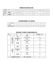 疏通管道怎么做表格模板(疏通管道怎么做表格模板图片)