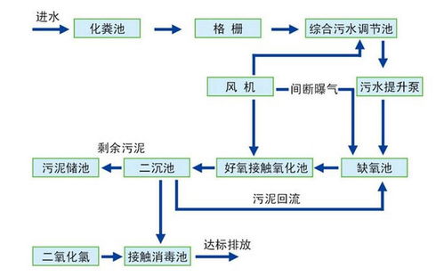地埋污水管道怎么疏通(地埋式污水处理流程)