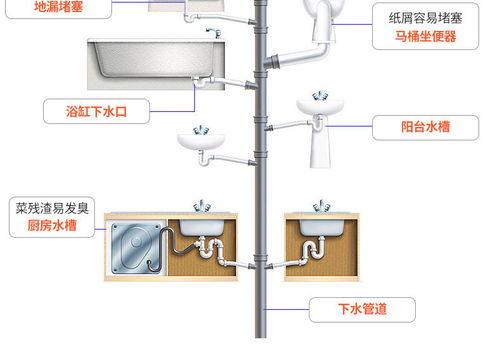 厕所管道拥堵怎么疏通
